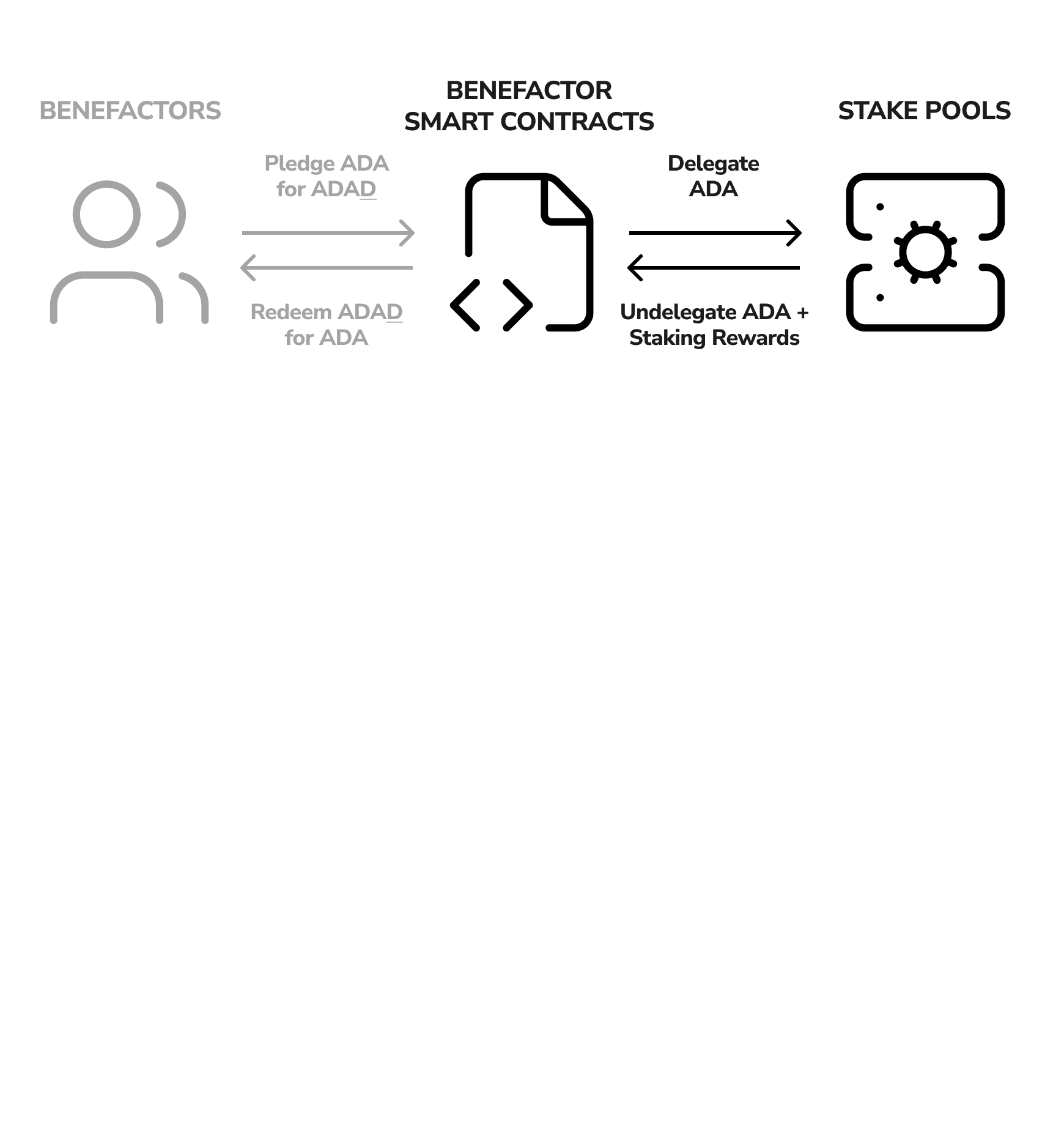 Pledged ADA Generates Yield Through Staking