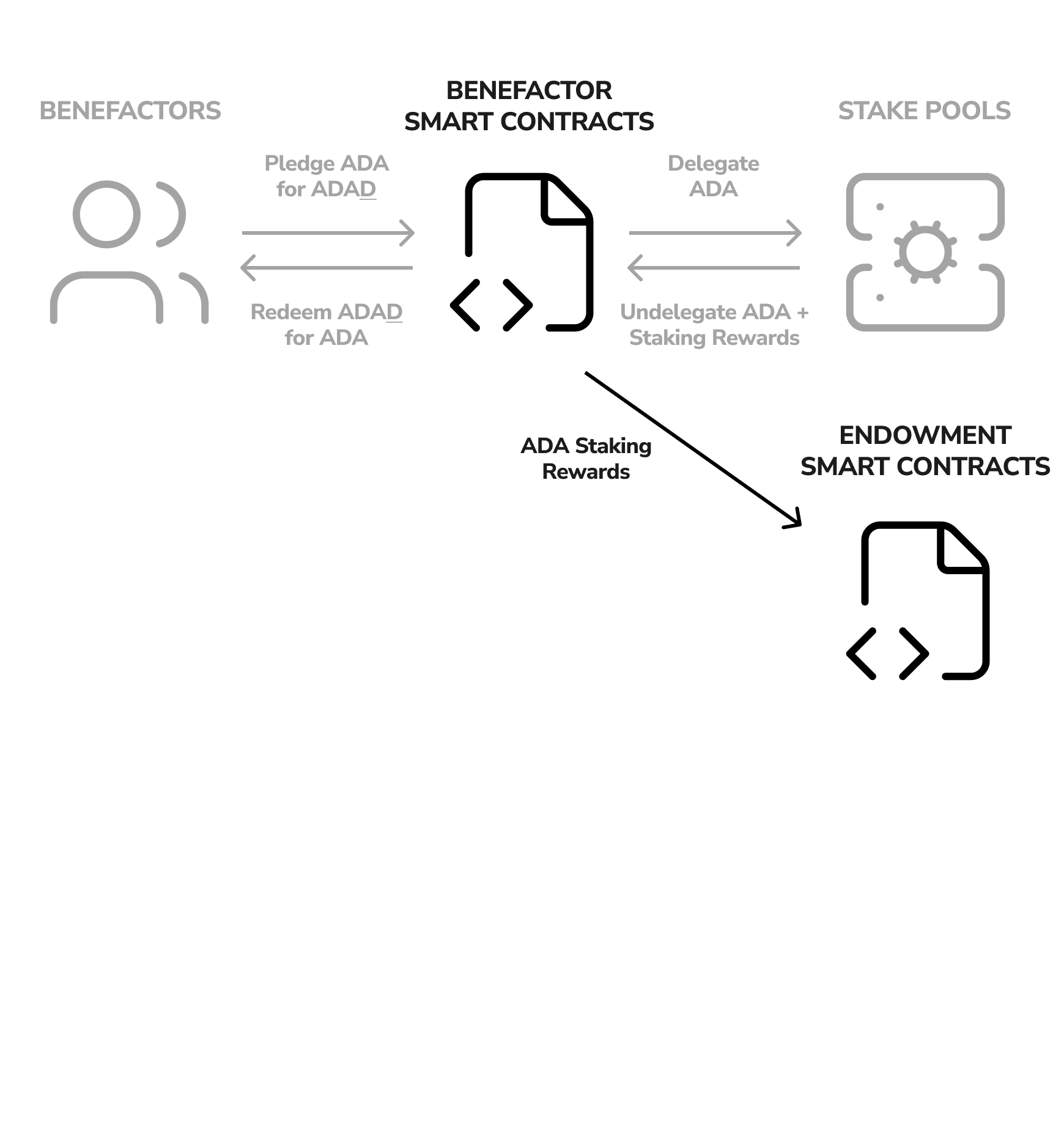 Staking Rewards Seed Endowment