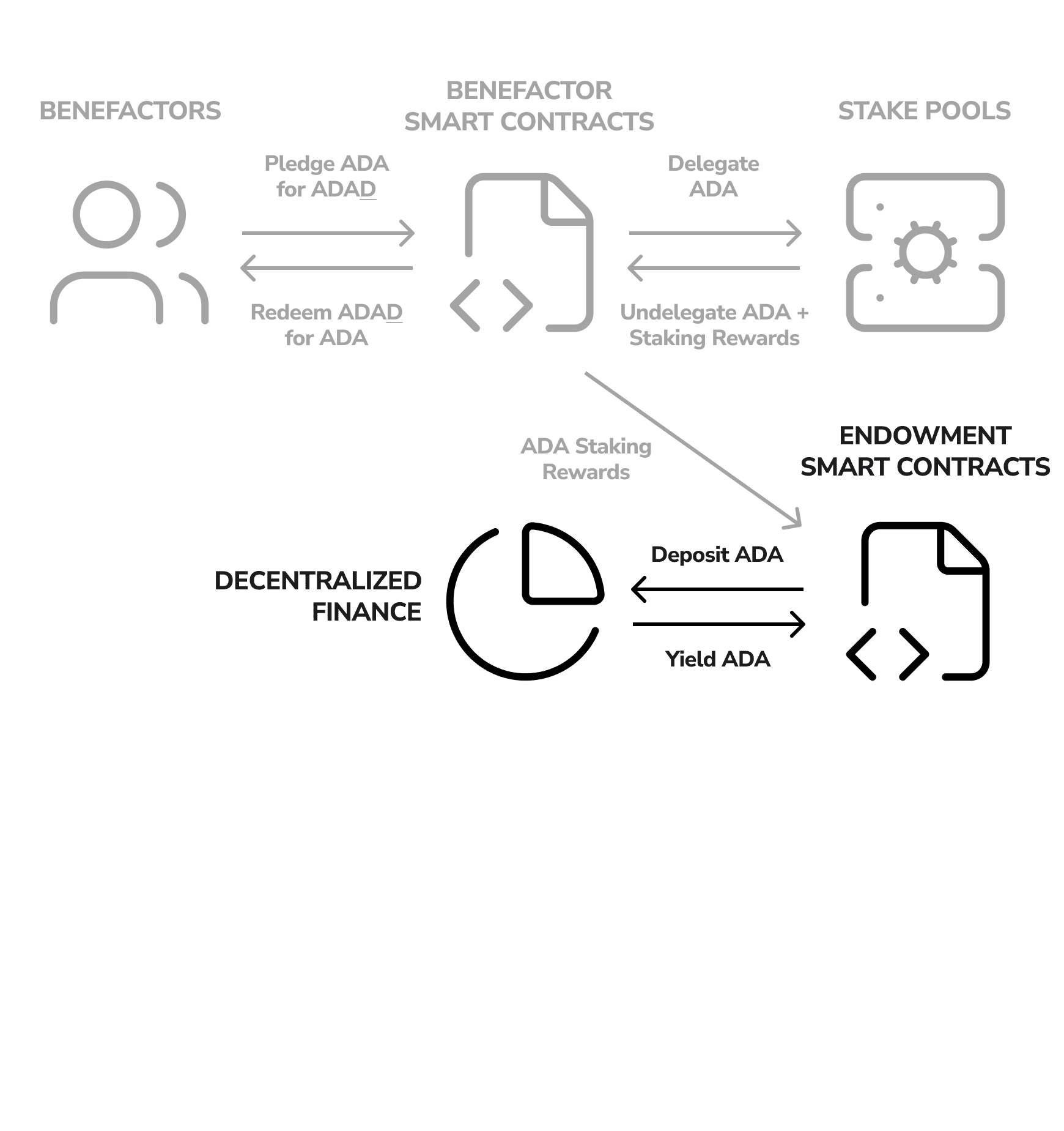 Endowment Growth Accelerated Through DeFi