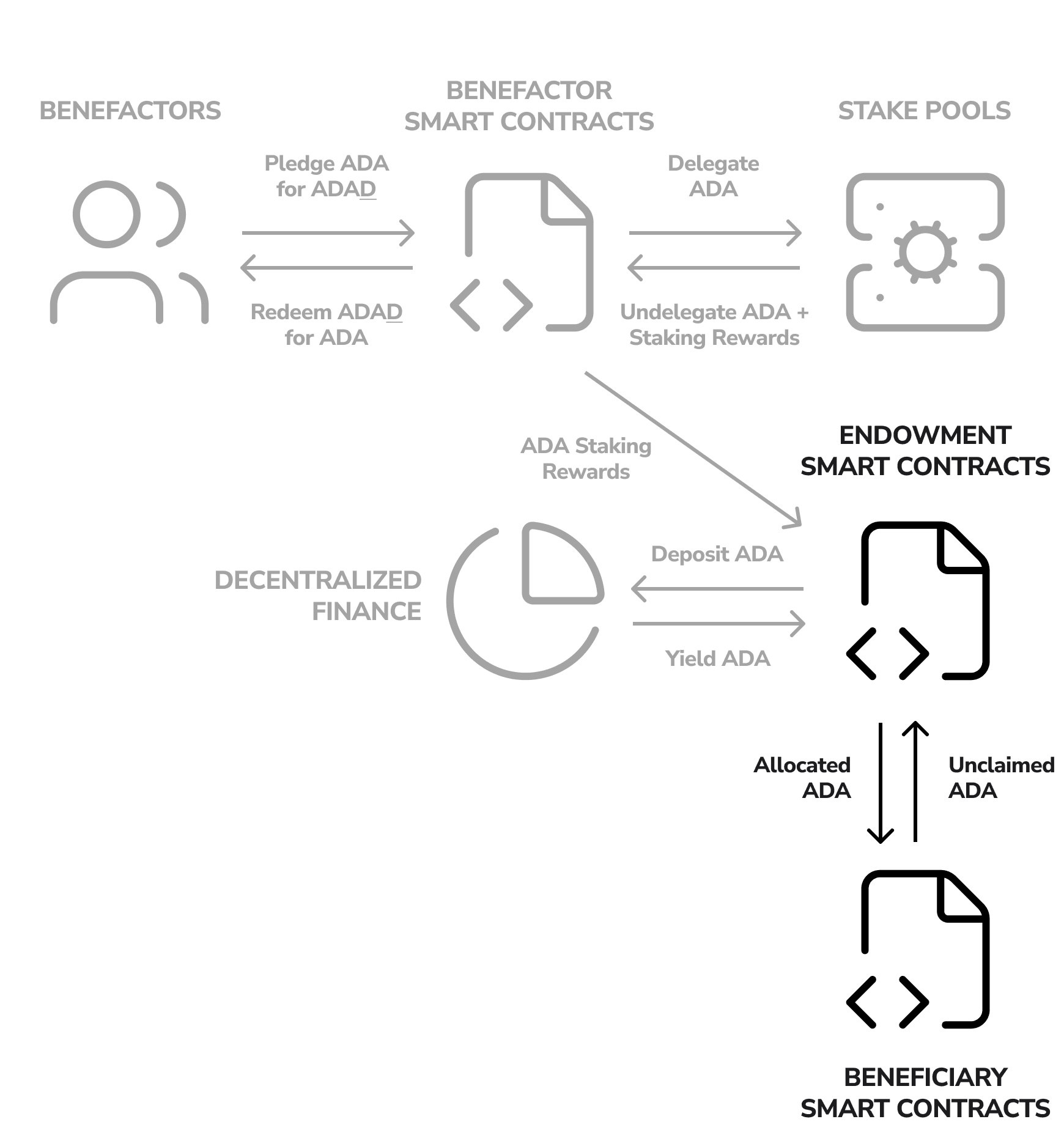 Annual Returns Fund Beneficiaries
