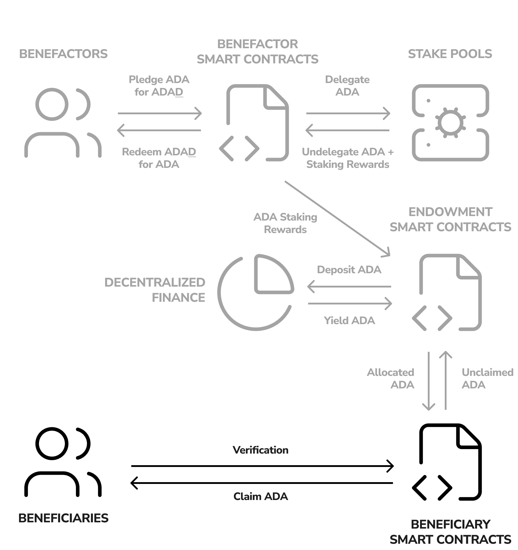 Verified Beneficiaries Claim Benefits